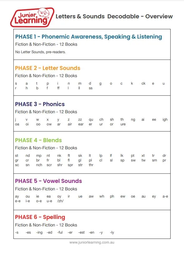 Decodable Readers Fiction  Set 1 Phase 1: Phonemic Awareness